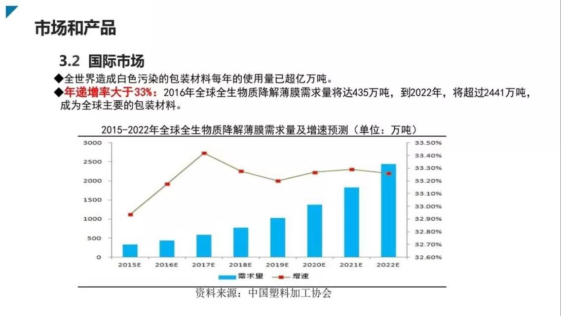 邦盟匯駿融資商業(yè)計劃書-全生物質(zhì)降解薄膜循環(huán)經(jīng)濟(jì)產(chǎn)業(yè)項(xiàng)目