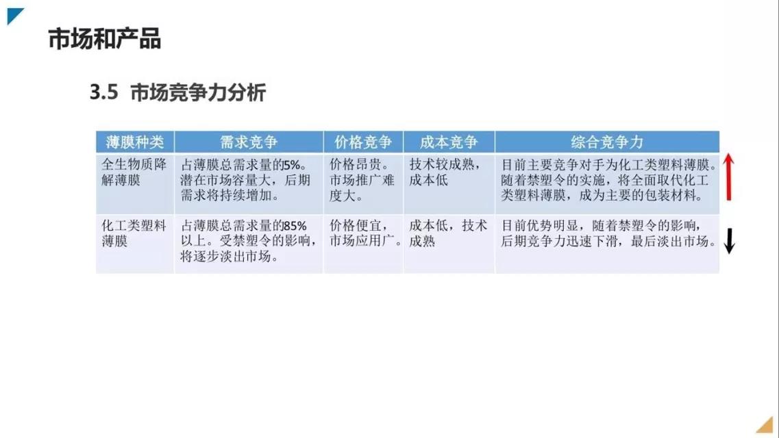 邦盟匯駿融資商業(yè)計劃書-全生物質(zhì)降解薄膜循環(huán)經(jīng)濟(jì)產(chǎn)業(yè)項(xiàng)目
