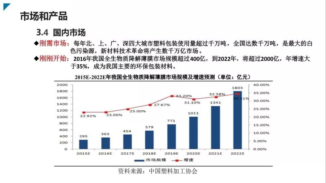 邦盟匯駿融資商業(yè)計劃書-全生物質(zhì)降解薄膜循環(huán)經(jīng)濟(jì)產(chǎn)業(yè)項(xiàng)目