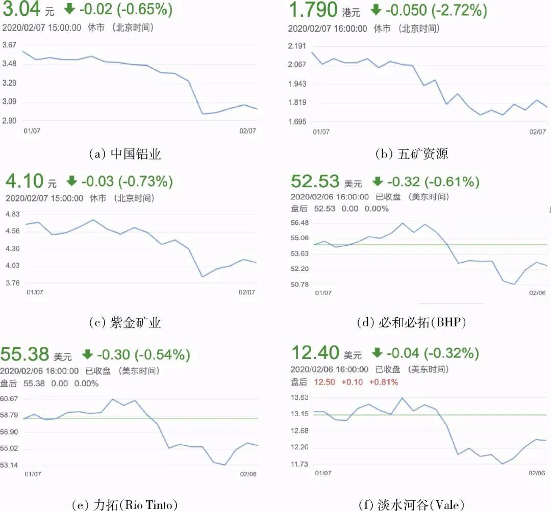 新冠肺炎疫情對礦業(yè)市場有哪些影響？