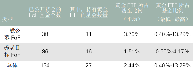 《中國公募FoF為何投資黃金》中篇 《中國公募FoF為何投資黃金》中篇