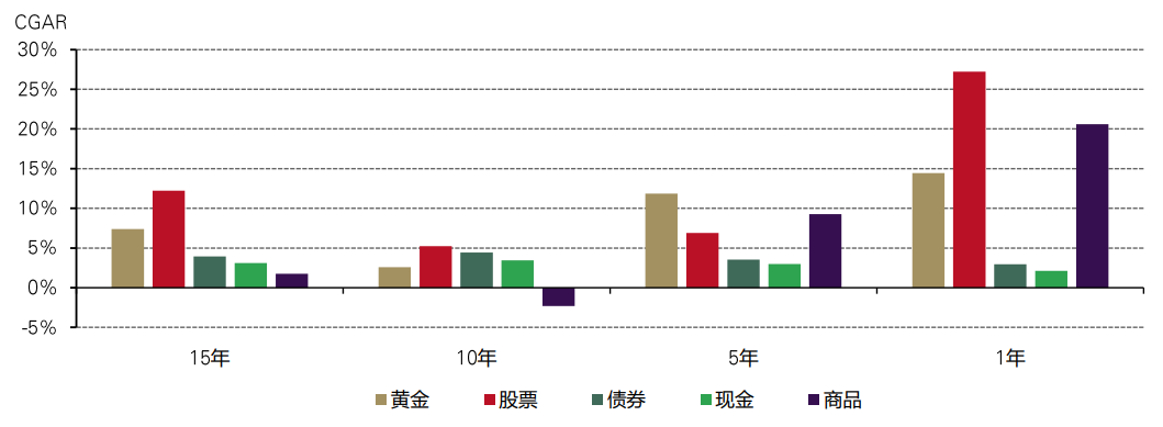 《中國公募FoF為何投資黃金》中篇 《中國公募FoF為何投資黃金》中篇